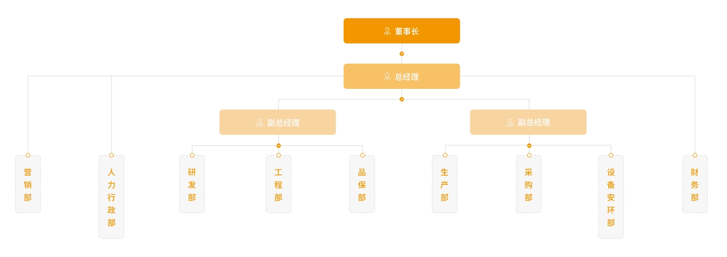 企業組織架構